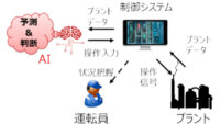 ENEOS・PFN、共同開発の石油精製・石油化学プラントの自動運転AIシステムを導入し2日間の連続自動運転成功を発表