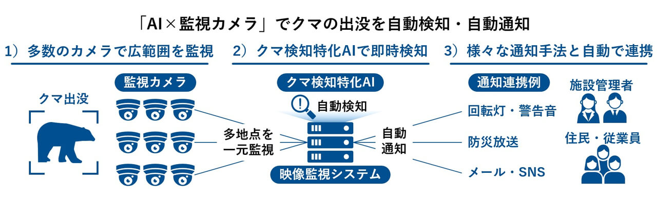ネットワンシステムズ、「AI×監視カメラ」でクマ出没を自動検知・即時通知するソリューションを提供開始