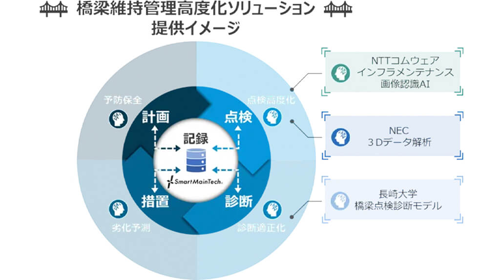 NEC・NTTコムウェア・長崎大学、インフラメンテナンス画像認識AIと3Dデータ解析で橋梁点検実証に成功