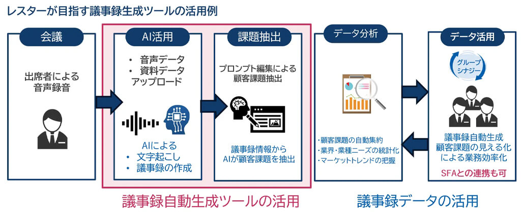 レスター、生成AIを活用した議事録自動生成ツールを開発しグループで運用開始