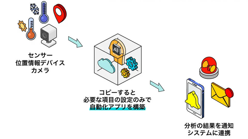 ソラコム、IoT自動化サービス「SORACOM Flux」に現場業務に直結するテンプレートを拡充
