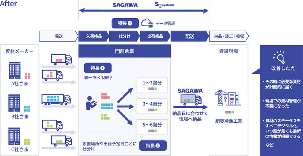 SGシステム・佐川急便・新菱冷熱工業、資材のステータスをデジタル管理するシステムを開発
