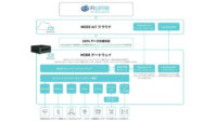 MODE、スマートシティ向けOS「FIWARE-ORION」とのデータ連携のテスト検証完了