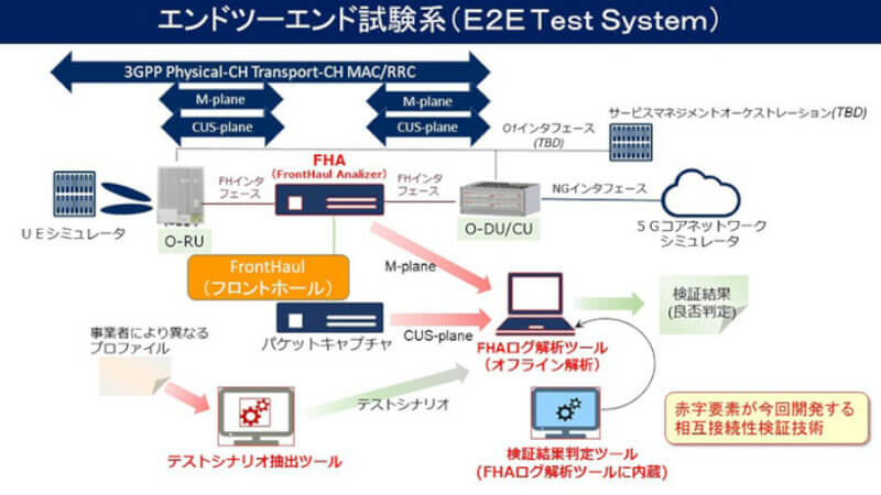 NECと富士通、ポスト5Gに向けた基地局装置間の相互接続性検証技術の開発を英国と米国のラボで開始