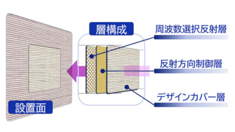 DNP、5Gの電波を反射させて到達エリアを拡げる電波反射板を開発