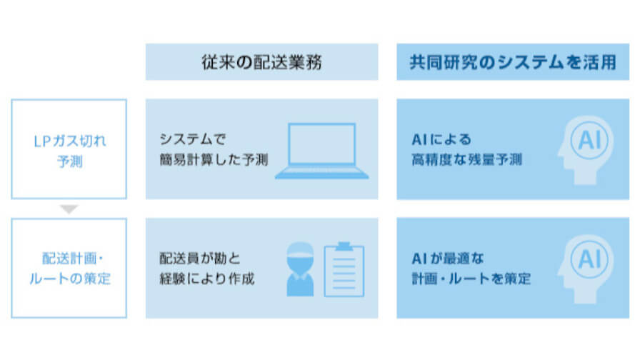 ソフトバンクと九州大学、AIやIoTを活用したLPガス容器の配送最適化の共同研究を実施