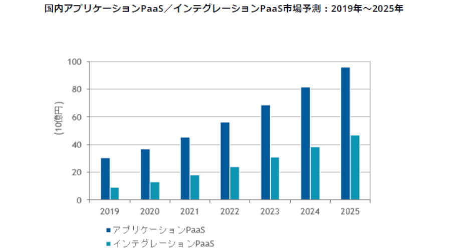 IDC、2021年～2025年の国内PaaS市場は年間平均成長率20％台で成長すると予測