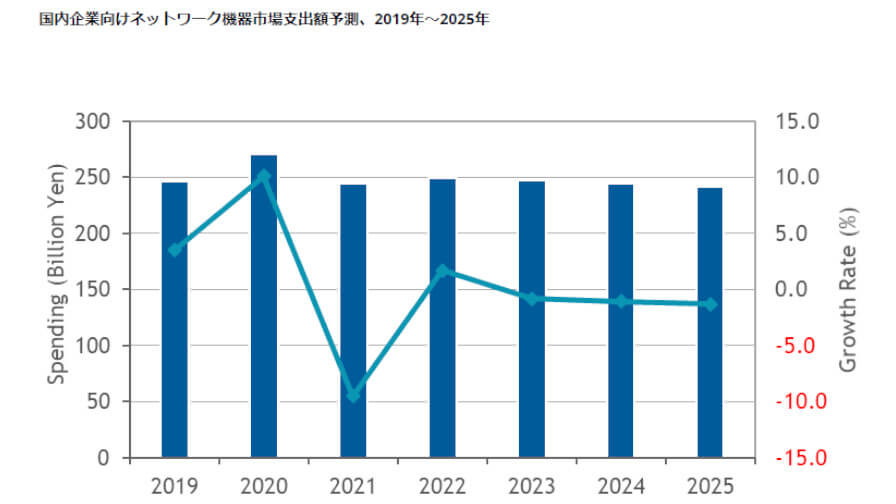 IDC、2020年の国内企業向けネットワーク機器市場は「GIGAスクール」構想に向けたネットワーク構築が進みプラス成長を達成と発表