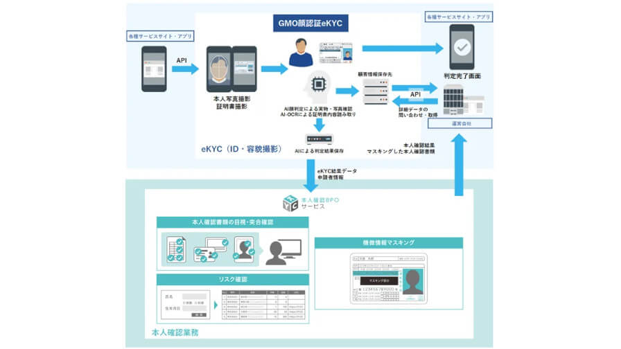 GMOグローバルサインとネクスウェイが業務提携、eKYCを含む本人確認業務のワンストップ化を実現