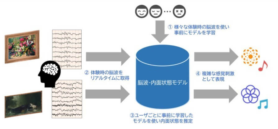 NTT、人との繋がりを生み出す次世代アバターUX技術を開発