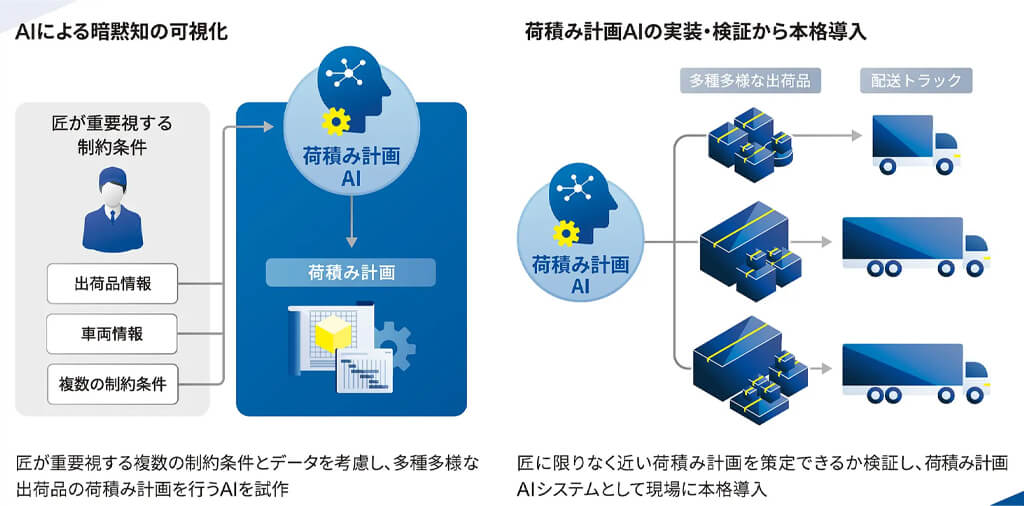 北越物流、匠の思考プロセスを再現するYOKOGAWAの荷積み計画AIを採用し計画立案作業を短縮