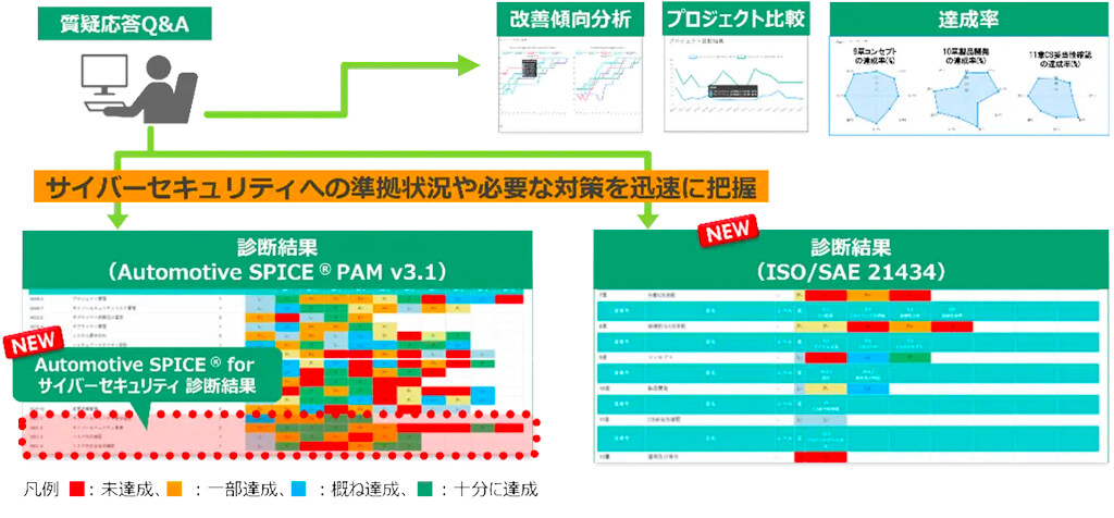 日立ソリューションズ、自動車関連規格準拠支援ソリューションで自己診断ツールを提供する最新版を発売