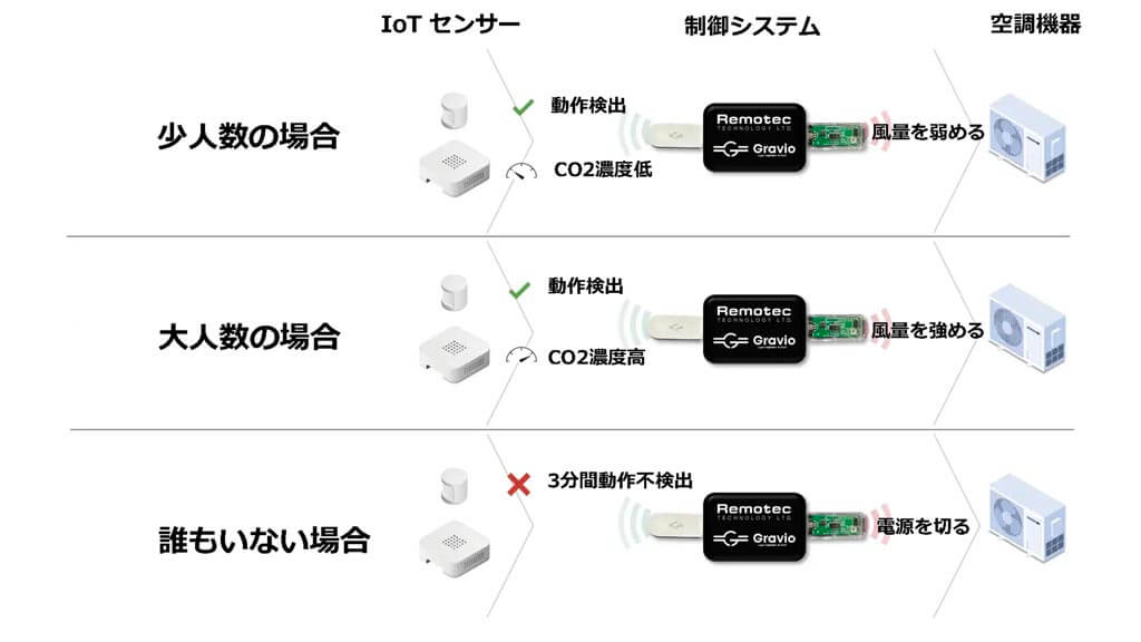 アステリアとリモテック、空調設備などの赤外線リモコン対応電化製品をエッジで制御する製品を共同開発