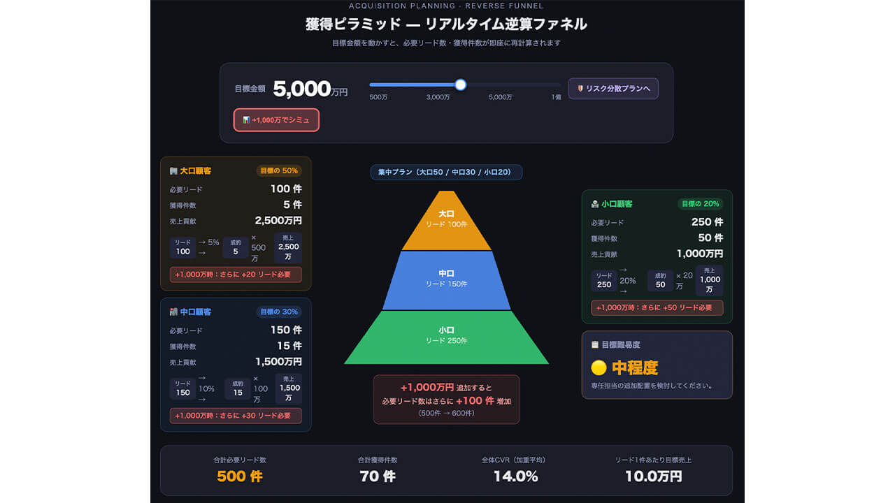 AIが予算のリスク診断と目標からの逆算を代行する、Claudeの「カスタムビジュアル」機能を検証