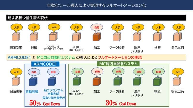 製造AI「ARMCODE１」でものづくりの課題に挑む　―アルム・OSE 代表取締役 平山京幸氏インタビュー