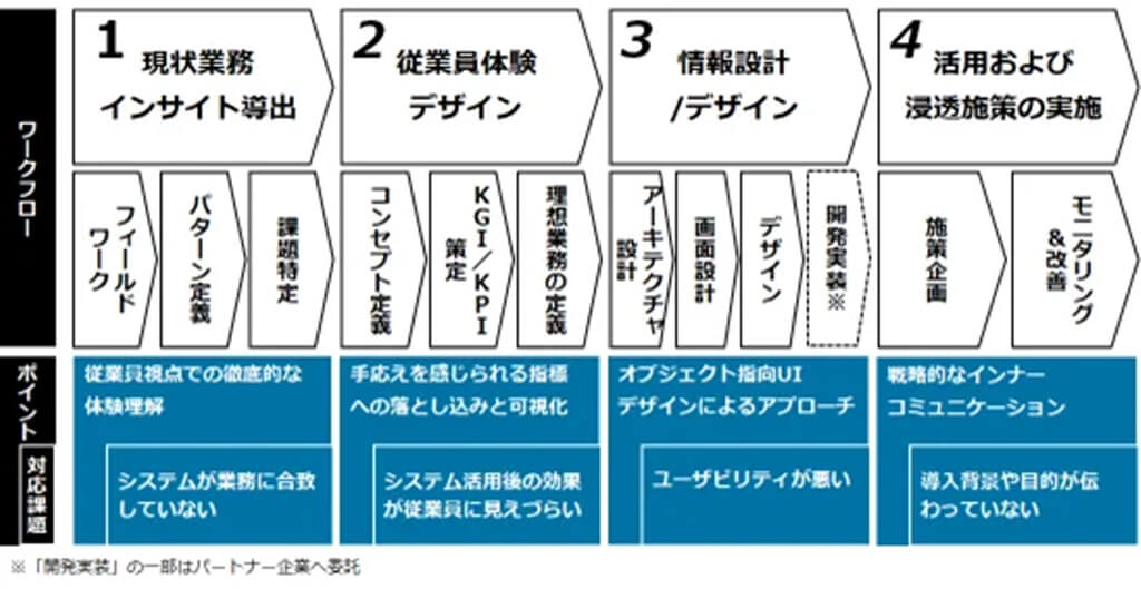 電通デジタル、従業員の業務システム活用体験の向上を支援するプログラムを提供開始