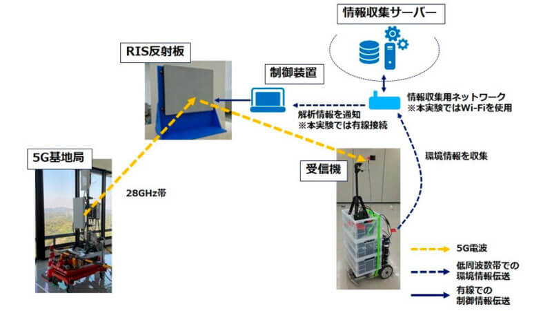 NTTとドコモ、5G・6Gなど高周波数帯の電波活用に向けRIS反射板を用いた実証実験に成功