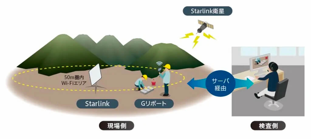 エコモット、衛星ブロードバンド「Starlink」を活用した遠隔現場検査システムを開始