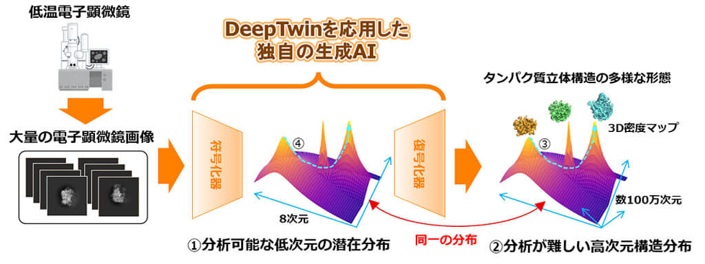 富士通と理化学研究所、独自の生成AIでタンパク質の構造変化を予測する創薬技術を開発