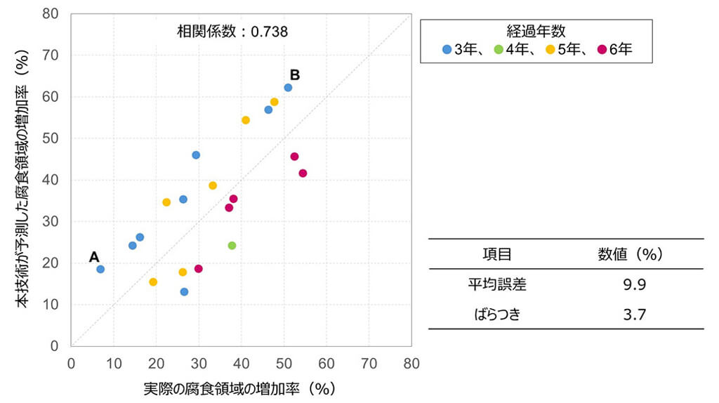 NTT、鋼材を使用したインフラ施設の画像から数年後の腐食進行を予測する技術を確立