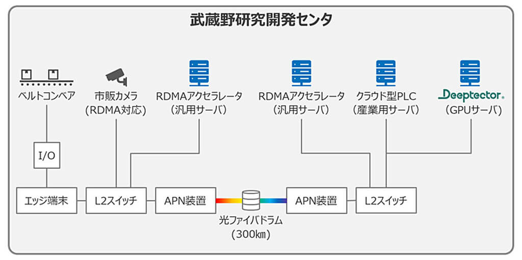 NTTと東芝、IOWN APNとクラウド型PLCで約300km離れた遠隔AI外観検査に成功