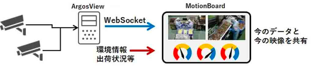 パナソニックNETS、映像監視システム「ArgosView」とウイングアーク１ｓｔのBIダッシュボードを連携