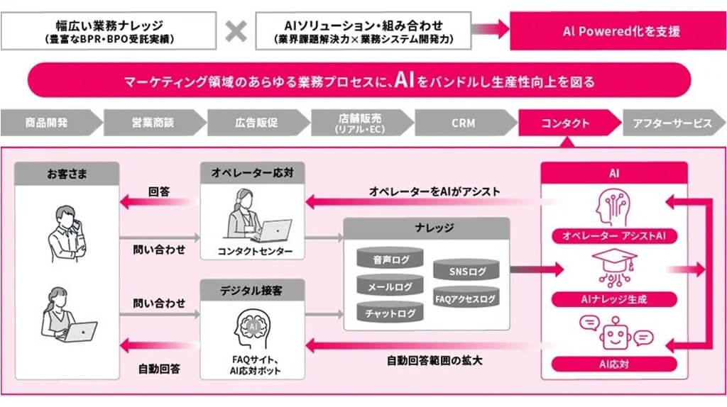 TOPPANグループ、AIとオペレータでコンタクトセンタ業務を支援するサービスを提供開始