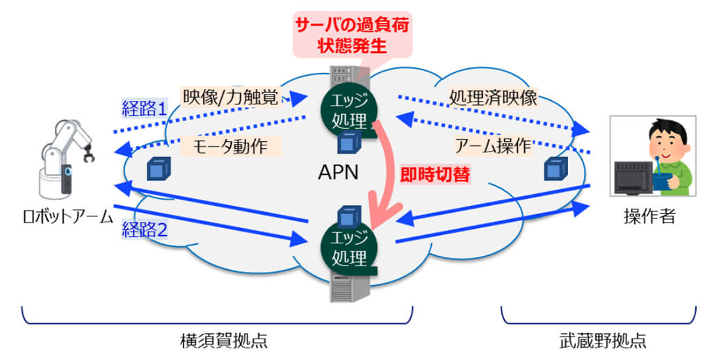 NTTと三菱電機、ネットワーク・サーバ連携制御技術と遠隔操作技術を組み合わせたロボット操作を実証