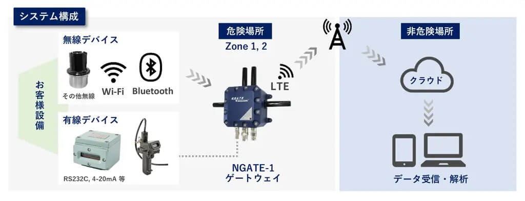 メカトラックスと中村電機製作所、防爆エリアで使用可能なラズパイベースの防爆IoTゲートウェイを開発