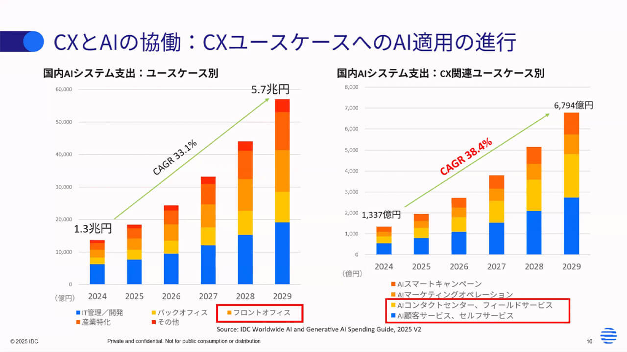 IDCがAIエージェント実運用に向けた予測を発表、「プロジェクトの65%が失敗する」背景にあるデータとKPIの課題とは