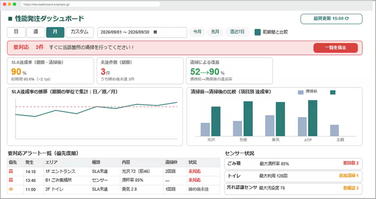 テルウェル西日本とNTTドコモビジネス、センシング×AI×ロボティクスによる「清掃品質保証サービス」の提供へ向け協業開始