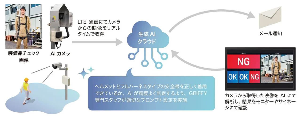 GRIFFYとソラコム、プロンプト指示で動く建設現場向けの「生成AI現場監視システム」を提供