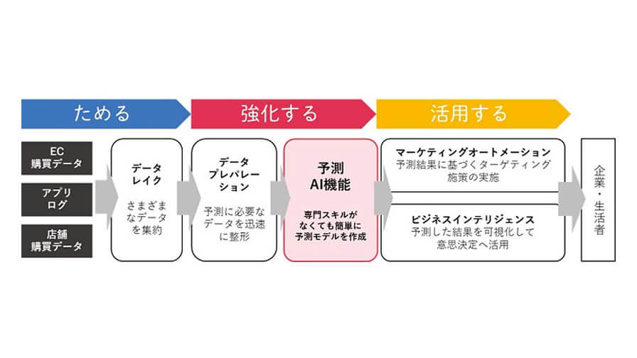 DNP、マーケティングプラットフォーム「DNPマーケティングクラウド」に新機能「予測AI機能」が追加