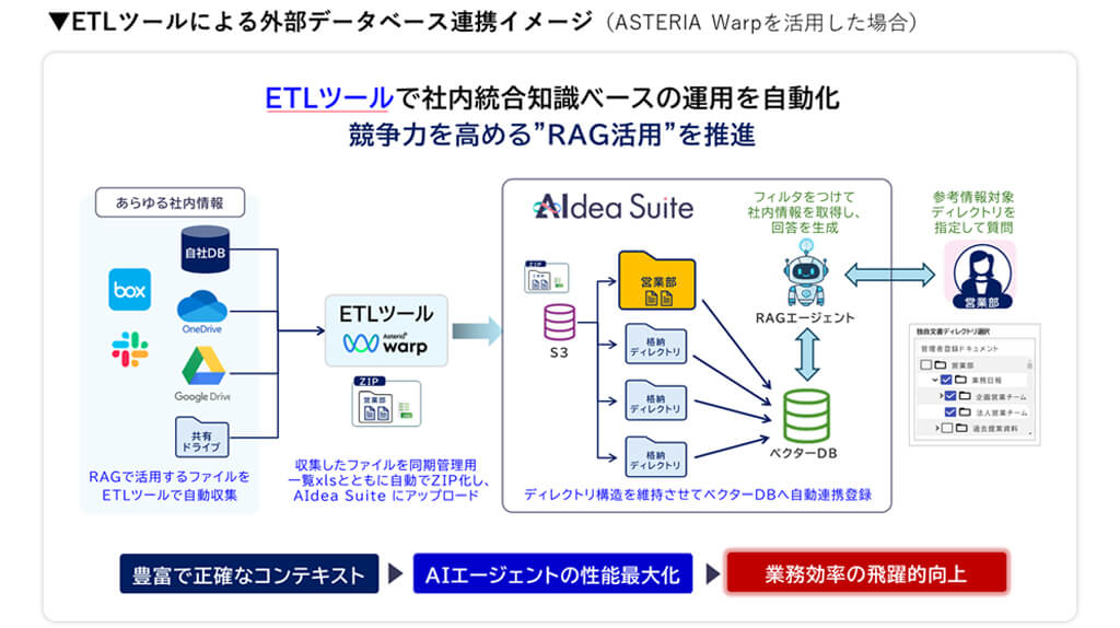 ネオス、生成AIソリューションに「ディレクトリ管理」「社内共有ドキュメント連携」機能を搭載