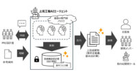 電通総研、生成AIでシステム開発の上流工程を半自動化するAIエージェントを開発し運用を開始