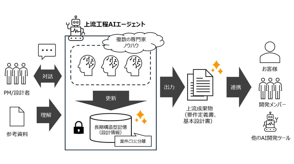 電通総研、生成AIでシステム開発の上流工程を半自動化するAIエージェントを開発し運用を開始