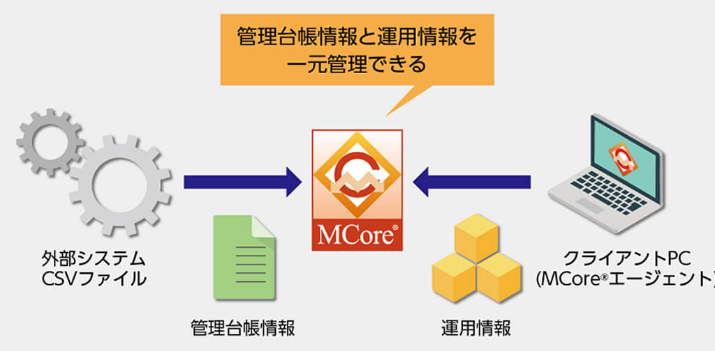 住友電工情報システム、IT資産・セキュリティ管理ツール「MCore」に棚卸しを効率化する機能を追加