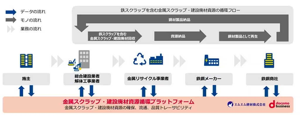 MMKとNTT Com、「金属スクラップ・建設廃材資源循環プラットフォーム」構築に向け実証実験を開始