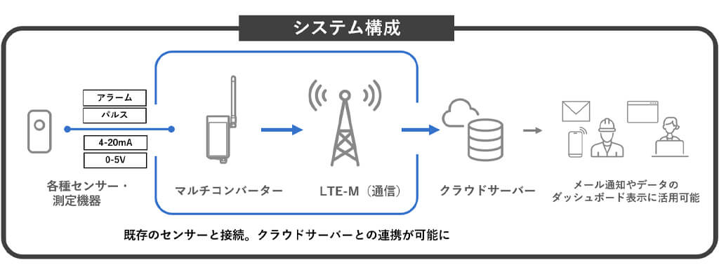 オプテックス、LTE-Mに対応したIoT無線ユニット「マルチコンバーター OWU-300Mシリーズ」を発売