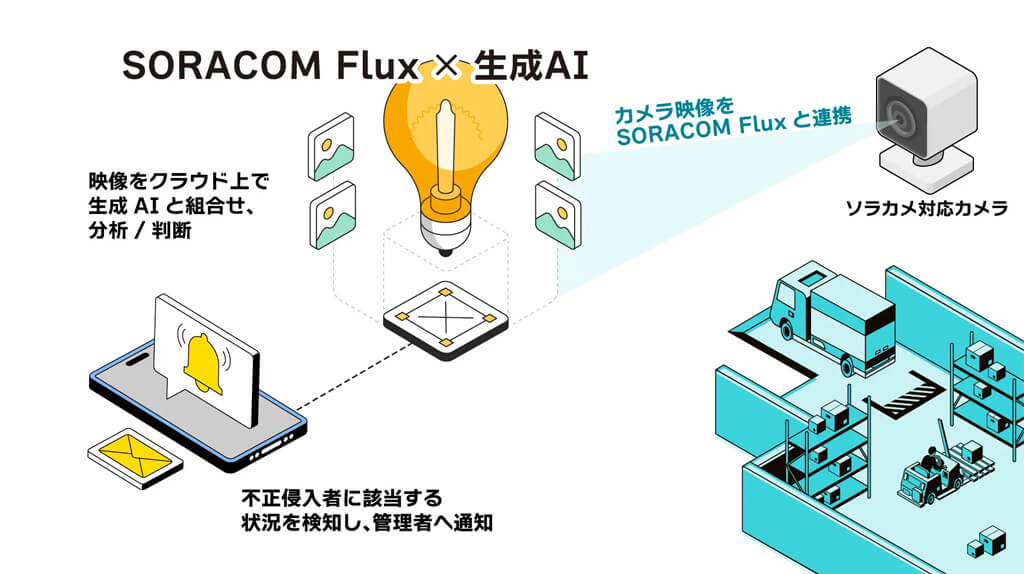 大塚倉庫とソラコム、カメラと生成AIを活用した倉庫の侵入検知システムをローコードで共同開発