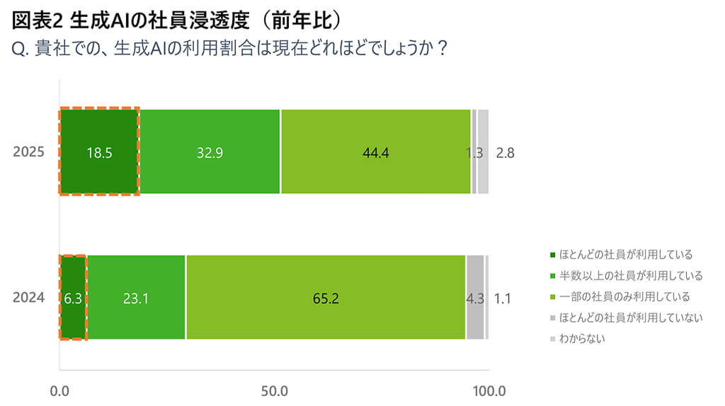 デロイト トーマツがプライム上場企業の生成AI活用調査を発表、生産性向上や収益増を見込む企業が増加