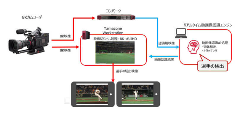 ドコモ・読売新聞・読売巨人軍、8KカメラとAI自動編集を活用したマルチアングル映像体験の技術実証を実施