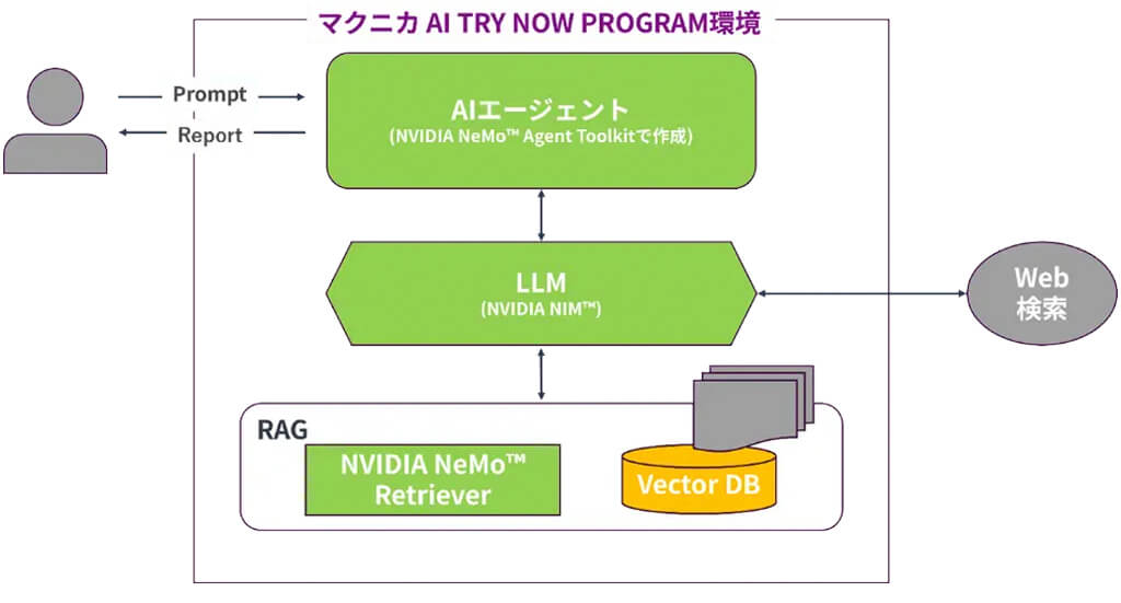 マクニカ、NVIDIA開発環境上でのAIエージェントやPhysical AIの事前検証環境を提供