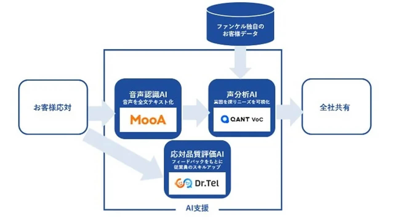 ファンケル、約30万件の顧客データと3つのAI技術を融合し顧客の本音を可視化する「FANCL COE LINK」を始動
