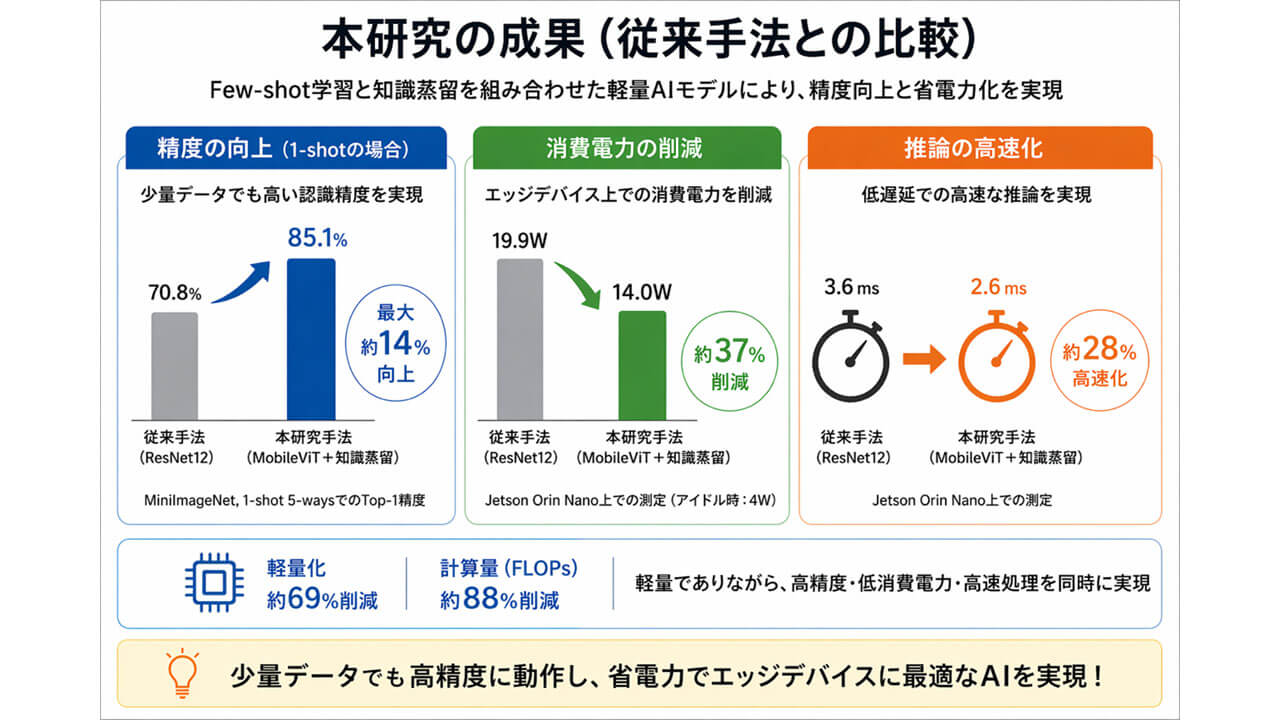 東北大学、少量データで稼働する省電力エッジAI技術を開発現場の消費電力を削減へ