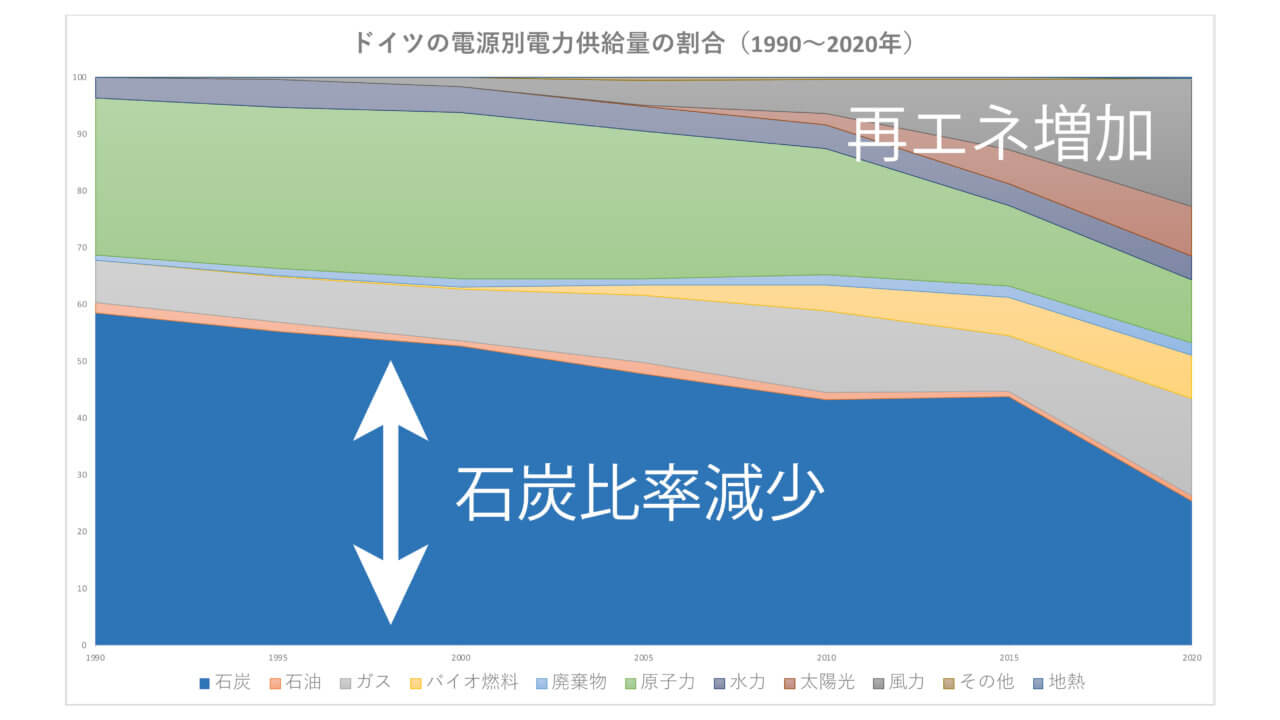 ドイツの電源供給源