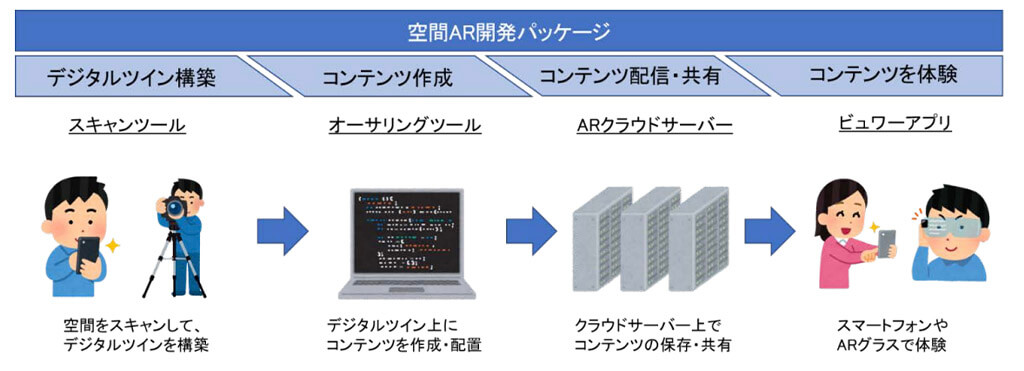 ドコモ、空間ARコンテンツの作成に必要な技術とシステムを1つにした「空間AR開発パッケージ」を開発