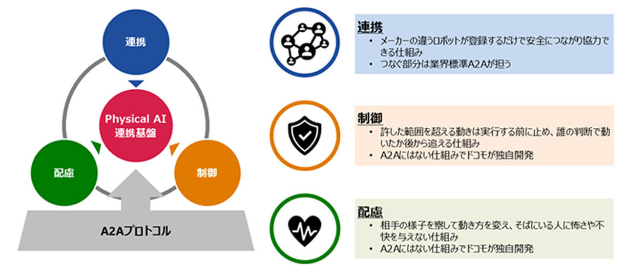 NTTドコモ、パーソナルAIとロボットを安全かつ快適につなぐ「Physical AI連携基盤」を開発