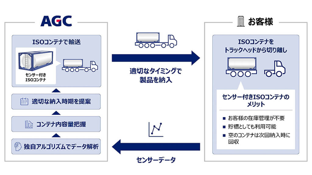 AGC、センサを取り付けたISOコンテナで化学製品の物流効率化と在庫管理省力化を支援