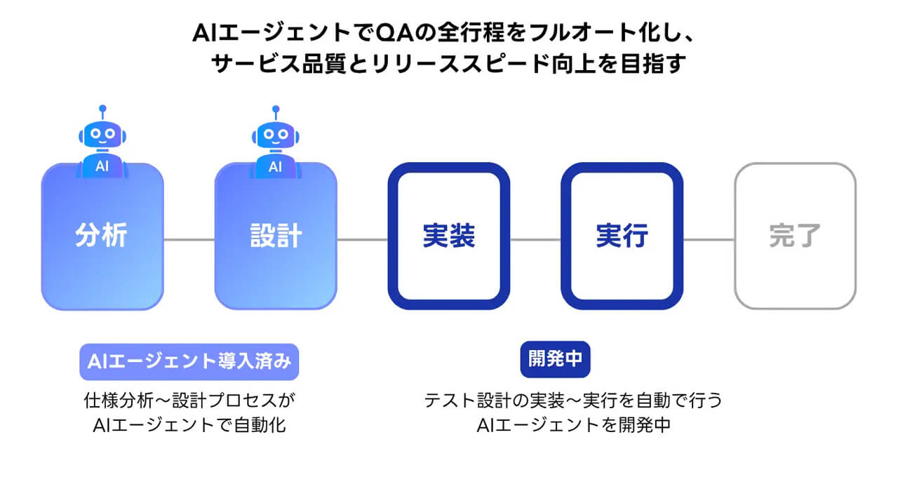LINEヤフーコミュニケーションズ、QA工程を自動化するAIエージェントを本格導入